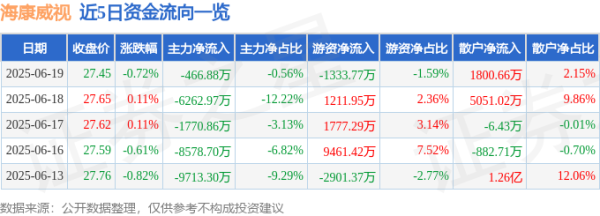 华霖资本 股票行情快报：海康威视（002415）6月19日主力资金净卖出466.88万元