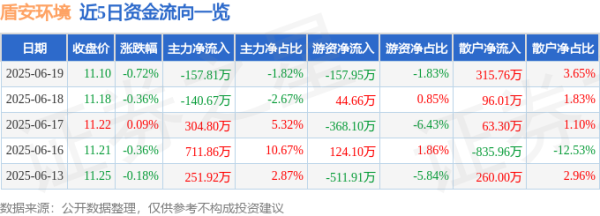 豪泰配资 股票行情快报：盾安环境（002011）6月19日主力资金净卖出157.81万元