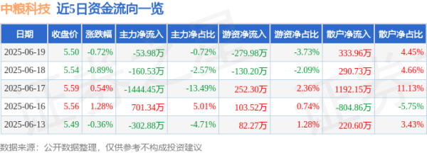 前海吉安 股票行情快报：中粮科技（000930）6月19日主力资金净卖出53.98万元