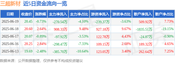 中岩投资 股票行情快报：三超新材（300554）6月19日主力资金净卖出270.54万元