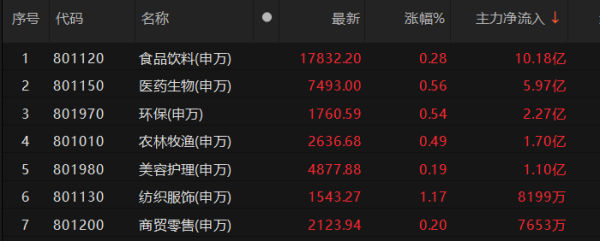 智慧优配 主力资金净流入食品饮料、医药生物等板块 食品饮料板块净流入超10亿元